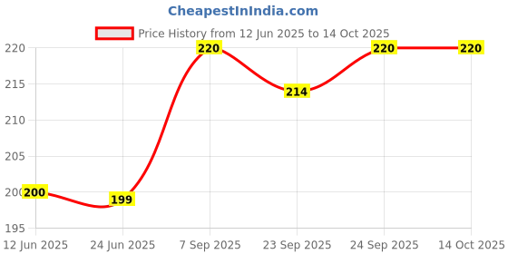 amazon.in mr stand AYURVEDIC RUMA T 30 CAPSULES (PACK OF2) mr stand Price History Graph from 12 Jun 2025 to 13 Oct 2025