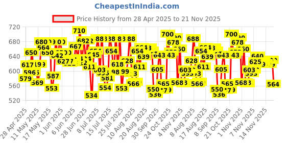 amazon.in MR WHITE Detergent Powder 10 Kg, Super Saver Pack|Whiteness Boosters Gives Ultimate Whiteness|No Bleach Formula Keeps Coloured Clothes Bright And Safe|For Bucket Wash & Top Load Washing Machines Price History Graph from 28 Apr 2025 to 21 Nov 2025