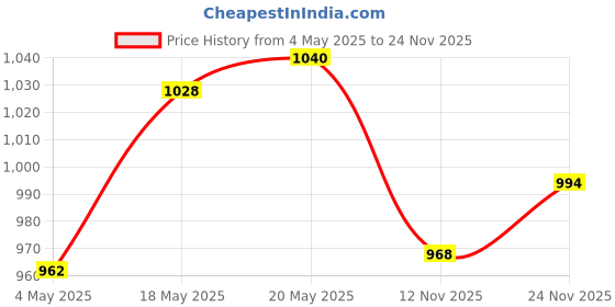 amazon.in Mr. White Detergent Powder - 5 Kg with Free 2Kg (Pack of 2) Price History Graph from 4 May 2025 to 24 Nov 2025