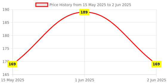amazon.in Mr White Liquid Detergent 2L Super Saver Pack | Whiteness Boosters Gives Ultimate Whiteness | No Bleach Formula Keeps Clothes Bright & Safe | Ideal for Front Load, Top Load Machines and Bucket Wash mr white Price History Graph from 15 May 2025 to 2 Jun 2025