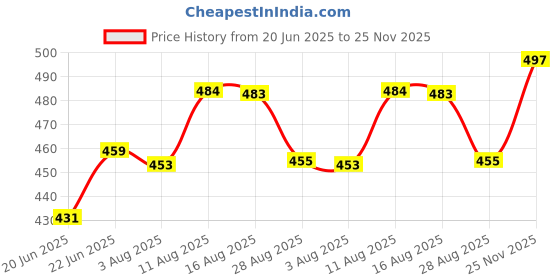 amazon.in MR WHITE Mr. White Detergent Powder 7Kg | Whiteness Boosters gives Ultimate Whiteness | No Bleach formula keeps coloured clothes bright and Safe | For Bucket Wash & Top Load Washing Machines Price History Graph from 20 Jun 2025 to 25 Nov 2025