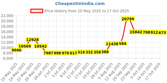 amazon.in Mr. Wonderful woa09123es Album – 9 Months Price History Graph from 10 May 2025 to 17 Oct 2025
