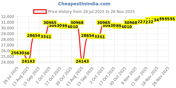 amazon.in MR42-HW Meraki Hardware ONLY! with NO License or Subscription, MR42 Cloud Managed Cisco Meraki Hardware AP (Access Point) Price History Graph from 26 Jul 2025 to 26 Nov 2025