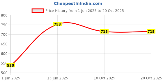 amazon.in MR.B SPORTS Kids Boxing kit (Filled Punching Bag, Gloves and Headgear, Age 2-9 & 7-13) Years Kid Set for Boxing and Training (Age 7-13 Years) Price History Graph from 1 Jun 2025 to 20 Oct 2025