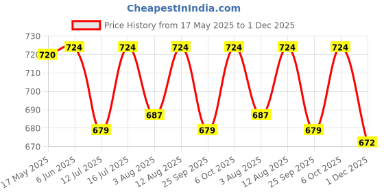 amazon.in MR.B SPORTS Kids Boxing kit Yellow (Filled Punching Bag, Gloves and Headgear, Age 2-8 Years) (Army Camo Green) 02 (Army Camo Green) 01 (Army Camo Green) mr.b sports Price History Graph from 17 May 2025 to 1 Dec 2025