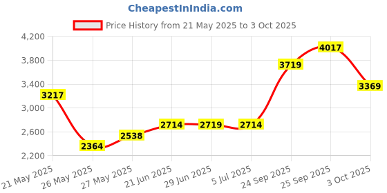 amazon.in MrBeast Lab Mutators, Mutate The Ultimate Beast Mutators. Perform The Experiment, Release a MrBeast Iconic Panther Action Figure. 3 to Collect! Price History Graph from 21 May 2025 to 3 Oct 2025