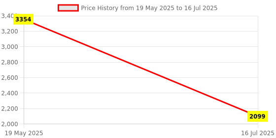 amazon.in MrBeast Lab Swarms Lab Pack, Experiment by Adding Water, Shaking Test Tube & Revealing 5 PK of 1", 100+ to Collect, Look Out for The Limited Edition Hyperchrome Panther,Youth Price History Graph from 19 May 2025 to 16 Jul 2025