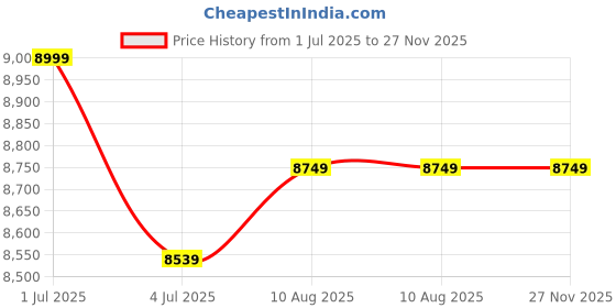 amazon.in MRC M061 Ergonomic High Back Premium Leatherette Office Chair with Fixed Armrests, Heavy Duty Chrome Base,| Home Office Desk Chair, 3 Years Warranty,Pre-Assembled (White) Price History Graph from 1 Jul 2025 to 26 Nov 2025