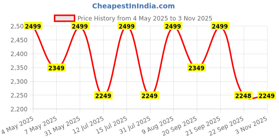 amazon.in mrc executive chairs always inspiring more MRC Metal Folding Chair with Super Soft Cushion Seat Upholstered Leatherette for Space-Saving Design for Home, Office, and Dorm Rooms Kitchen,Work,Sturdy,Garden,Balcony,Restaurant Chair - Black mrc executive chairs always inspiring more Price History Graph from 4 May 2025 to 3 Nov 2025