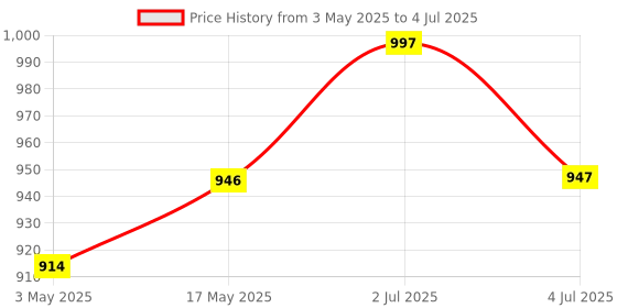 amazon.in MRC Office Chair arm Rest Replacement Chair Handle Part Ola 2D Adjustable Handle with Pu Soft pad Black (Set of - 2 Piece) with nut Bolts & Key fit to Every Chair (PU Soft Pad) Price History Graph from 3 May 2025 to 4 Jul 2025
