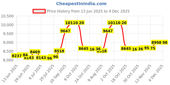 amazon.in mrcuff Airplane Plane Jet Commercial Pilot 2 Pairs Cufflinks Presentation Gift Box & Polishing Cloth mrcuff Price History Graph from 13 Jun 2025 to 4 Dec 2025