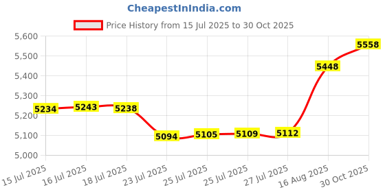 amazon.in mrcuff Anchor Navy Blue Rope Nautical Pair of Cufflinks Presentation Gift Box & Polishing Cloth mrcuff Price History Graph from 15 Jul 2025 to 30 Oct 2025