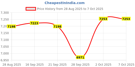 amazon.in mrcuff Bat Vampire Halloween Wings Pair Cufflinks in a Presentation Gift Box & Polishing Cloth mrcuff Price History Graph from 28 Aug 2025 to 6 Oct 2025