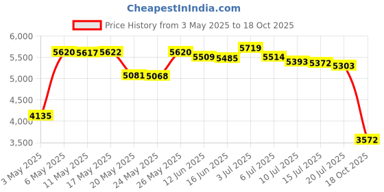 amazon.in mrcuff Bear and Bull Wall Street Pair Cufflinks in a Presentation Gift Box & Polishing Cloth mrcuff Price History Graph from 3 May 2025 to 18 Oct 2025