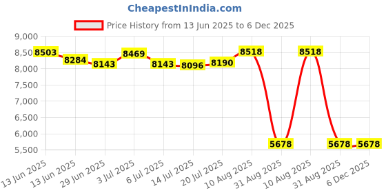 amazon.in mrcuff Bear Wall Street Pair Cufflinks in a Presentation Gift Box & Polishing Cloth mrcuff Price History Graph from 13 Jun 2025 to 5 Dec 2025