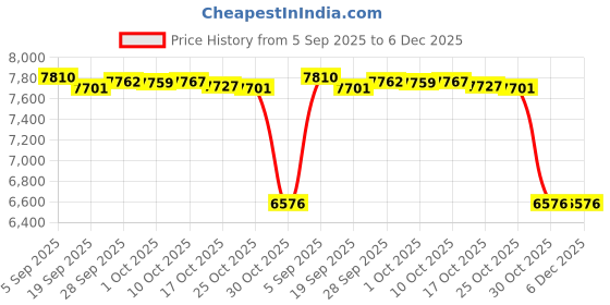 amazon.in mrcuff Butterfly Crystals Blue Accents Pair Cufflinks in a Presentation Gift Box & Polishing Cloth mrcuff Price History Graph from 5 Sep 2025 to 5 Dec 2025