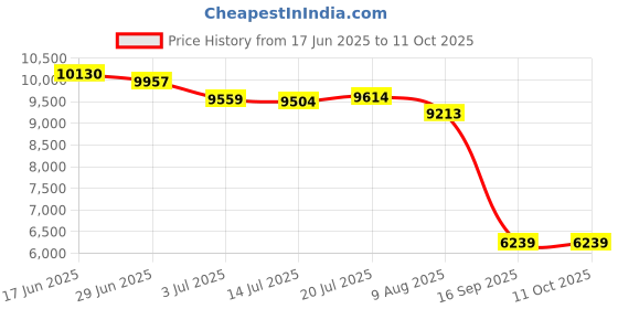 amazon.in mrcuff Compass & Thermometer 2 Pairs Cufflinks in a Presentation Gift Box & Polishing Cloth mrcuff Price History Graph from 17 Jun 2025 to 10 Oct 2025