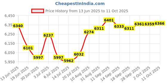 amazon.in mrcuff Computer Video Game Controller Cufflinks with a Presentation Gift Box mrcuff Price History Graph from 13 Jun 2025 to 11 Oct 2025