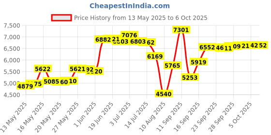 amazon.in MRCUFF Cross Christian Pair Cufflinks in a Presentation Gift Box & Polishing Cloth mrcuff Price History Graph from 13 May 2025 to 6 Oct 2025