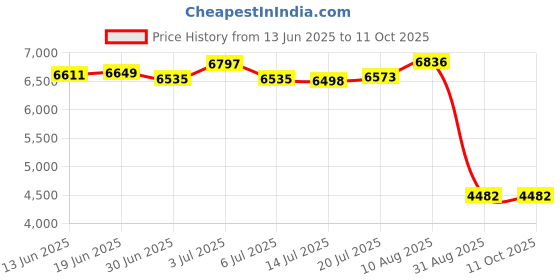amazon.in mrcuff Cross Square Brown Cufflinks with a Presentation Gift Box mrcuff Price History Graph from 13 Jun 2025 to 10 Oct 2025