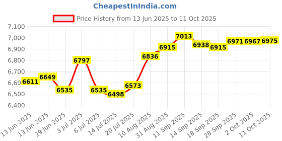 amazon.in mrcuff Crystal Blue Round Weave Design Pair Cufflinks in a Presentation Gift Box & Polishing Cloth mrcuff Price History Graph from 13 Jun 2025 to 11 Oct 2025