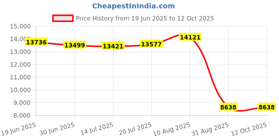 amazon.in mrcuff Cuban Cigars 4 Pairs Cufflinks in a Presentation Gift Box & Polishing Cloth mrcuff Price History Graph from 19 Jun 2025 to 11 Oct 2025
