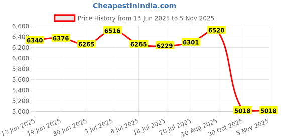 amazon.in mrcuff Dancer Ballroom Salsa Dance Pair of Cufflinks in a Presentation Gift Box mrcuff Price History Graph from 13 Jun 2025 to 4 Nov 2025