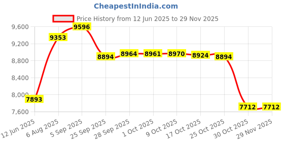 amazon.in mrcuff Dollar Sign Money $ Cufflinks & Tie Bar Clip in a Presentation Gift Box, Rhodium Plated Base Metal mrcuff Price History Graph from 12 Jun 2025 to 28 Nov 2025
