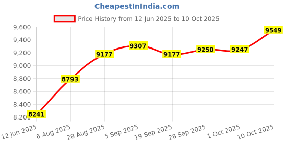 amazon.in mrcuff Drums Drum Set Pair Cufflinks and Tie Bar in a Presentation Gift Box with Polishing Cloth mrcuff Price History Graph from 12 Jun 2025 to 10 Oct 2025