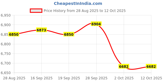 amazon.in mrcuff Easter Bunny Rabbit Pair Cufflinks in a Presentation Gift Box & Polishing Cloth mrcuff Price History Graph from 28 Aug 2025 to 10 Oct 2025