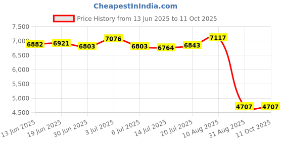amazon.in mrcuff Frog Green Pair Cufflinks in a Presentation Gift Box & Polishing Cloth mrcuff Price History Graph from 13 Jun 2025 to 10 Oct 2025