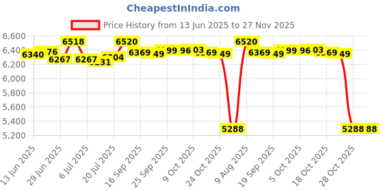 amazon.in mrcuff Golf Ball White Pair Cufflinks in Presentation Gift Box & Polishing Cloth mrcuff Price History Graph from 13 Jun 2025 to 26 Nov 2025