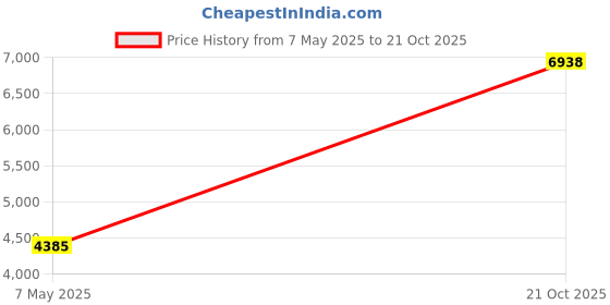 amazon.in mrcuff Hockey Player with Stick 3D Pair Cufflinks in Presentation Gift Box & Polishing Cloth mrcuff Price History Graph from 7 May 2025 to 21 Oct 2025