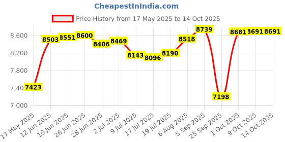 amazon.in mrcuff Jet Propeller Engine Fan Airplane Propellor Pair of Cufflinks in a Presentation Gift Box & Polishing Cloth, microfiber, gemless mrcuff Price History Graph from 17 May 2025 to 14 Oct 2025