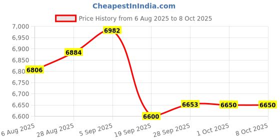 amazon.in mrcuff Knot Cufflinks and Studs Tuxedo Set in a Presentation Gift Box & Polishing Cloth mrcuff Price History Graph from 6 Aug 2025 to 7 Oct 2025