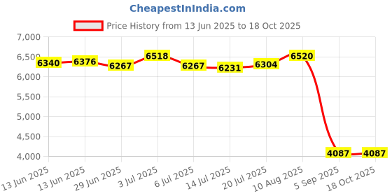 amazon.in mrcuff Knot Pink Bands Pair Cufflinks in a Presentation Gift Box & Polishing Cloth mrcuff Price History Graph from 13 Jun 2025 to 18 Oct 2025