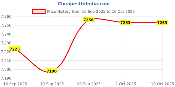 amazon.in mrcuff Lanes 4 Track And Field Sports Track Starting Line Run Runner Race Pair Cufflinks in Presentation Gift Box & Polishing Cloth, Microfiber mrcuff Price History Graph from 16 Sep 2025 to 9 Oct 2025