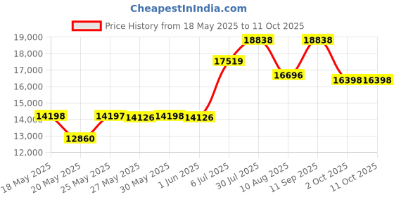 amazon.in mrcuff Lawyer Attorney Judge Law 4 Pairs Cufflinks in a Presentation Gift Box & Polishing Cloth mrcuff Price History Graph from 18 May 2025 to 10 Oct 2025