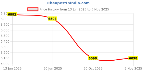 amazon.in mrcuff Lizard Gecko Cufflinks with a Presentation Gift Box mrcuff Price History Graph from 13 Jun 2025 to 5 Nov 2025