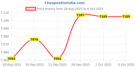 amazon.in mrcuff Lobster Maine Pair Cufflinks in a Presentation Gift Box & Polishing Cloth mrcuff Price History Graph from 28 Aug 2025 to 6 Oct 2025