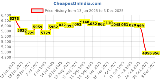 amazon.in mrcuff Paint Palette Painter Artist Pair Cufflinks in a Presentation Gift Box & Polishing Cloth mrcuff Price History Graph from 13 Jun 2025 to 1 Dec 2025