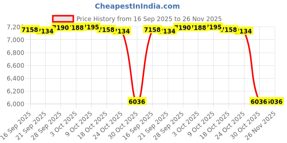 amazon.in mrcuff Pencil School Teacher Architect Pair Cufflinks in a Presentation Gift Box & Polishing Cloth mrcuff Price History Graph from 16 Sep 2025 to 26 Nov 2025
