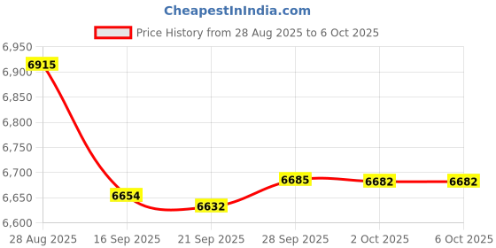 amazon.in mrcuff Pineapple Hawaii Cook Chef Pair Cufflinks in a Presentation Gift Box & Polishing Cloth mrcuff Price History Graph from 28 Aug 2025 to 6 Oct 2025
