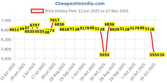 amazon.in mrcuff Pink Crystal with Clear Accents Cufflinks in Presentation Gift Box & Polishing Cloth mrcuff Price History Graph from 12 Jun 2025 to 27 Nov 2025