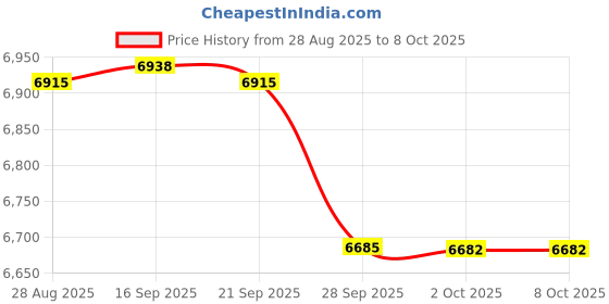 amazon.in mrcuff Port Starboard Sailor Ship Boat Navy in a Presentation Gift Box Pair Cufflinks & Polishing Cloth mrcuff Price History Graph from 28 Aug 2025 to 7 Oct 2025