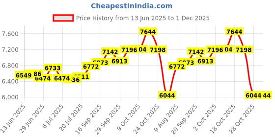 amazon.in mrcuff Pumpkin Halloween Jack O Lantern Pair Cufflinks in a Presentation Gift Box & Polishing Cloth mrcuff Price History Graph from 13 Jun 2025 to 1 Dec 2025