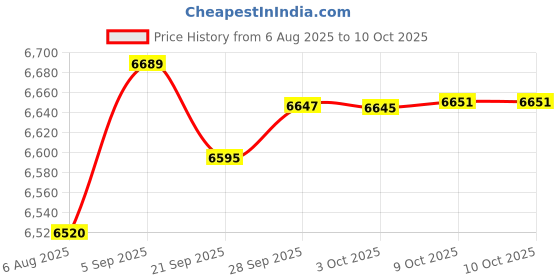 amazon.in mrcuff Race Car Indy F1 Red Formula One Pair Cufflinks in a Presentation Gift Box & Polishing Cloth mrcuff Price History Graph from 6 Aug 2025 to 9 Oct 2025
