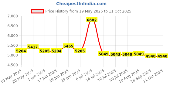 amazon.in mrcuff Race Car Pair Cufflinks in a Presentation Gift Box & Polishing Cloth mrcuff Price History Graph from 19 May 2025 to 11 Oct 2025