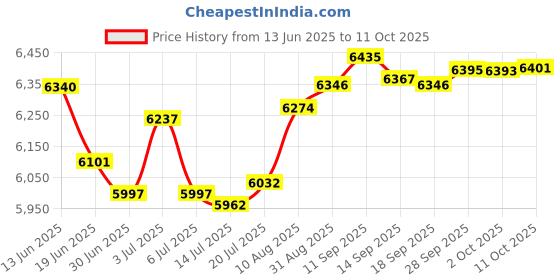 amazon.in mrcuff Rainbow Pair Cufflinks in a Presentation Gift Box & Polishing Cloth mrcuff Price History Graph from 13 Jun 2025 to 11 Oct 2025