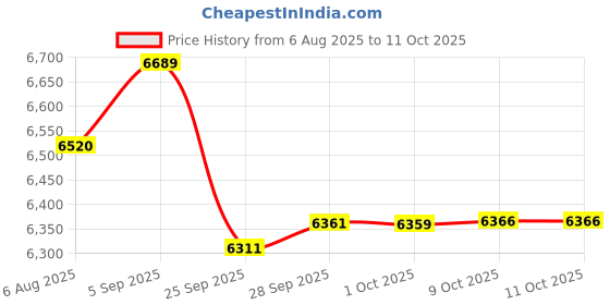 amazon.in mrcuff Robot Pair Cufflinks Presentation Gift Box & Polishing Cloth mrcuff Price History Graph from 6 Aug 2025 to 11 Oct 2025